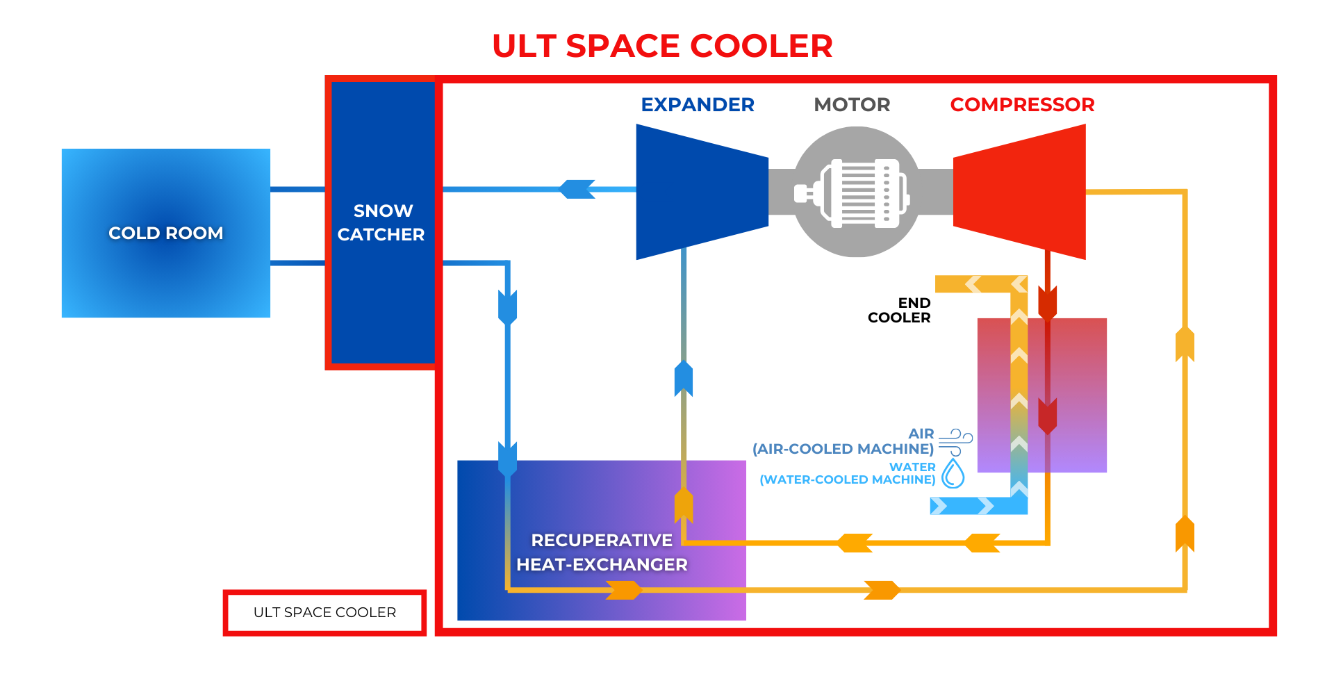 How does ULT Space Cooler work